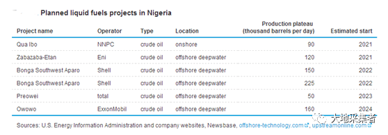 【熊猫体育首页】尼日利亚能源工业(汇编)(图7)